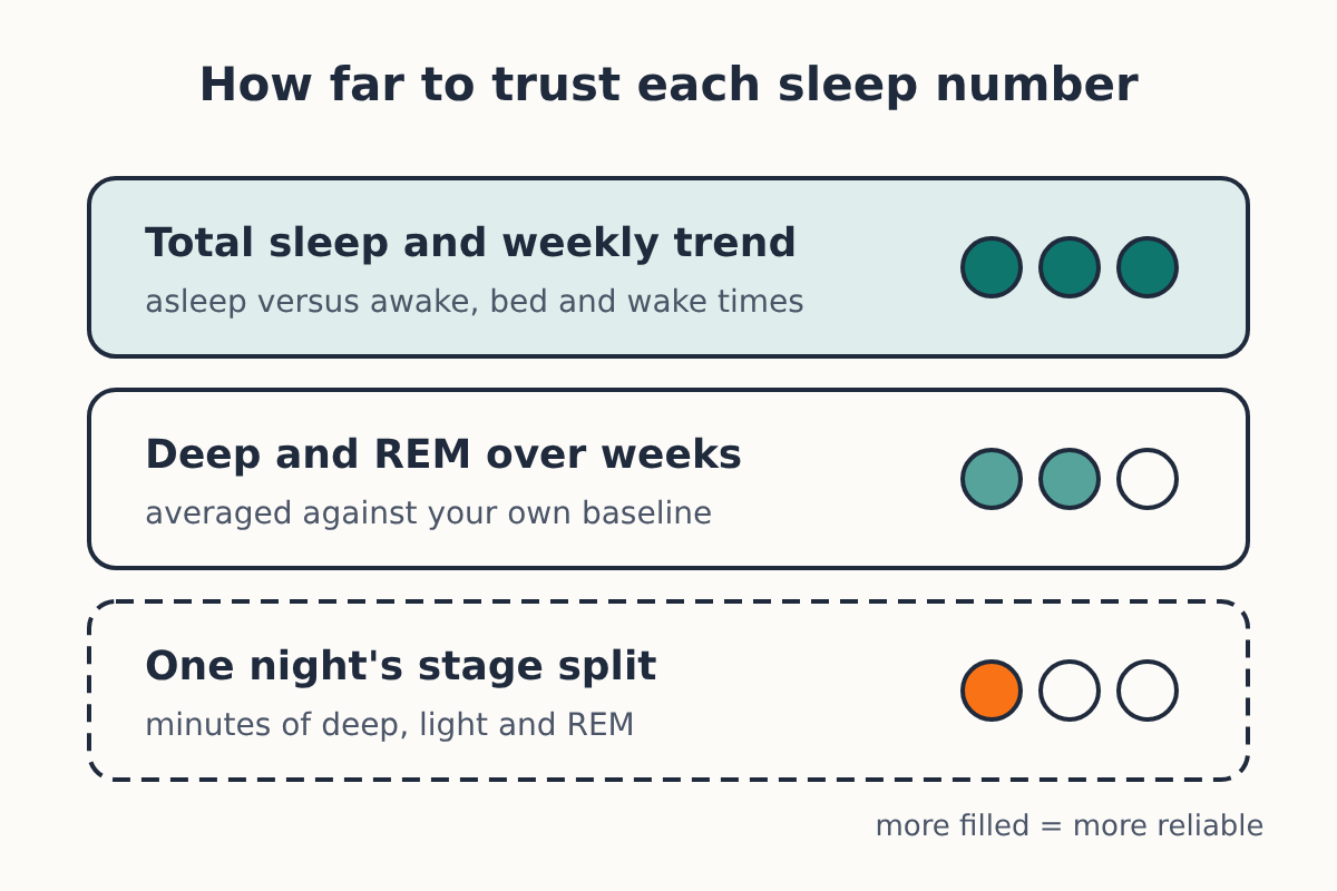 Illustration of three rows rating how far to trust sleep numbers: Total sleep and weekly trend with three filled dots, Deep and REM over weeks with two, and One night's stage split with one