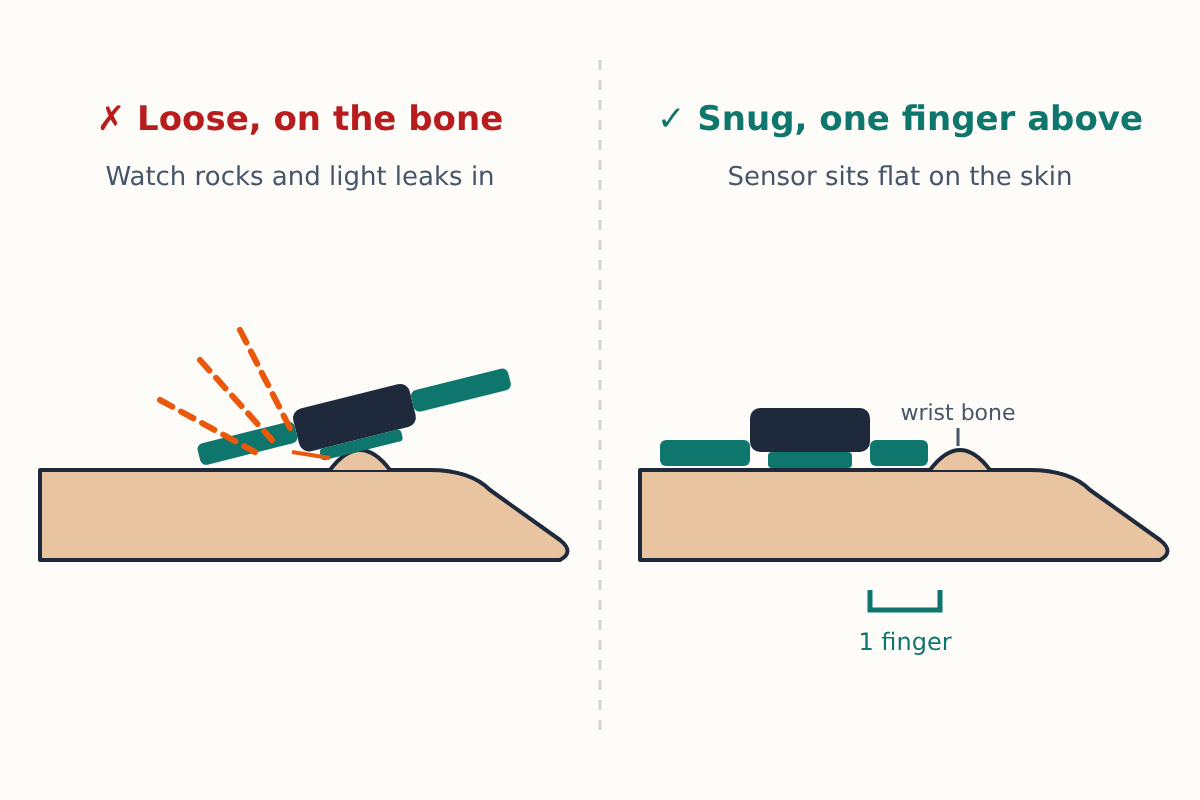 Illustration of two forearms side by side: on the left, a watch worn loosely directly on the wrist bone, labelled "Loose, on the bone"; on the right, the watch snug and one finger's width above the bone, labelled "Snug, one finger above"