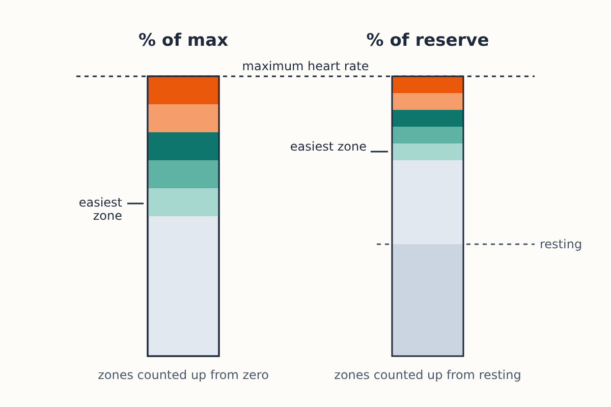 Illustration of two vertical bars split into five coloured zones: the left bar, labelled "% of max", spreads the zones from zero up to maximum heart rate; the right bar, labelled "% of reserve", spreads them only between resting and maximum heart rate